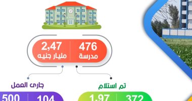 إنجاز 7 سنوات.. بناء وتشييد وإحلال وتجديد 476 مدرسة بـ 2.47 مليار جنيه بالبحيرة