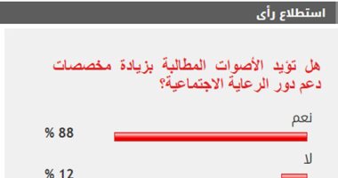88% من القراء يؤيدون زيادة مخصصات دعم دور الرعاية الاجتماعية