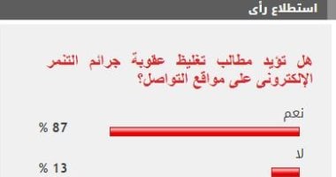 %87 من القراء يؤيدون تغليظ عقوبة جرائم التنمر الإلكترونى على مواقع التواصل