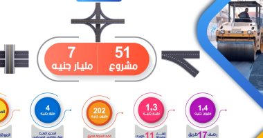 إنجاز 7 سنوات.. 51 مشروعا بقطاع الطرق والكبارى بتكلفة 7 مليار جنيه بالبحيرة