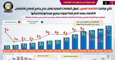 نتائج مؤشرات الاقتصاد المصرى تفوق التوقعات الدولية بفضل نجاح برنامج الإصلاح.. مستهدف تحقيق معدل نمو يصل لـ5.4% العام المالى الجارى.. و"فيتش": النمو الاقتصادى قويا بسبب الاستثمارات وعودة النشاط السياحى..إنفوجراف