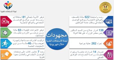 مدبولى يتابع جهود لجنة الاستغاثات الطبية بمجلس الوزراء خلال يونيو الماضى