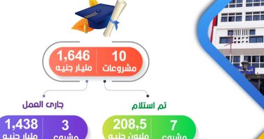 انفوجراف.. تنفيذ 10 مشاريع فى قطاع التعليم العالى بالبحيرة بـ1.646 مليار جنيه