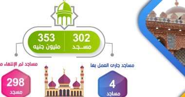 إنجاز 7 سنوات.. بناء 302 مسجد بتكلفة 453 مليون جنيه بالبحيرة