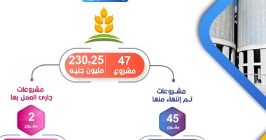 تنفيذ 47 مشروعا فى قطاع التموين بالبحيرة بتكلفة 230 مليون جنيه.. إنفوجراف
