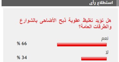 %66 من القراء يؤيدون تغليظ عقوبة ذبح الأضاحى بالشوارع والطرقات