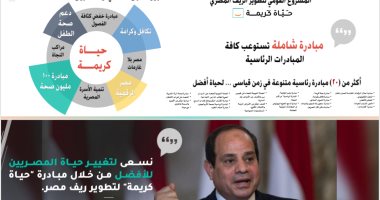 "حياة كريمة" مشروع قومى يستهدف نصف سكان مصر.. يساهم بتحسين جوانب الحياة الاقتصادية والاجتماعية.. لأول مرة إدخال خدمة إنترنت فائق السرعة بالقرى.. يستهدف توصيل الغاز لنحو 4 ملايين وحدة سكينة لـ1339 قرية..إنفوجراف