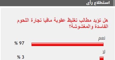 97% من القراء يؤيدون تغليظ عقوبة مافيا تجارة اللحوم الفاسدة والمغشوشة