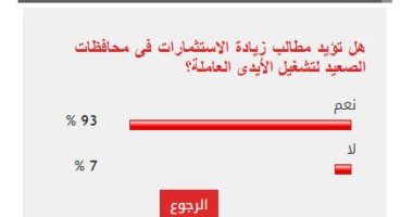 %93 من القراء يؤيدون مطالب زيادة الاستثمارات فى الصعيد لتشغيل الأيدى العاملة