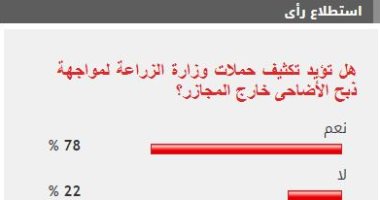 %78 من القراء يؤيدون تكثيف حملات وزارة الزراعة لمواجهة ذبح الأضاحى خارج المجازر
