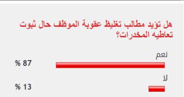87% من القراء يؤيدون تغليظ عقوبة الموظف حال ثبوت تعاطيه المخدرات