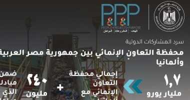 تصل لـ1.7 مليار يورو.. محفظة التعاون الإنمائي بين مصر وألمانيا.. انفوجراف