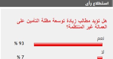 93% يؤيدون مطالب زيادة توسعة مظلة التأمين للعمالة غير المنتظمة