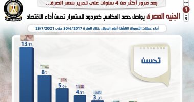 الجنيه المصرى يواصل حصد المكاسب كمردود لاستمرار تحسن أداء الاقتصاد بعد أكثر من 4 سنوات على تحرير سعر الصرف.. البنك الدولى: تحسن قيمة الجنيه ساعد على خفض أسعار السلع الأولية المستوردة بالعملة المحلية.. إنفوجراف