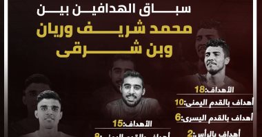اشتعال سباق الهدافين بين محمد شريف وياسر ريان وبن شرقى (إنفوجراف)