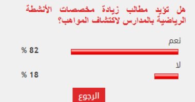 82 % من القراء يؤيدون زيادة مخصصات الأنشطة الرياضية بالمدارس
