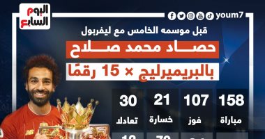 حصاد هجومى مثير لـ محمد صلاح مع ليفربول فى الدوري الإنجليزي.. إنفوجراف
