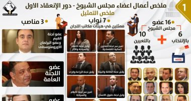 نواب تنسيقية شباب الأحزاب فى مجلس الشيوخ يقدمون ملحمة تشريعية خلال دور الانعقاد الأول.. 790 طلبا خدميا لـ64 جهة حكومية.. و183 زيارة رسمية وعمل 91 زيارة ميدانية وحضور 137 فعالية وندوة