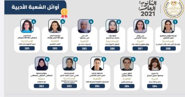 سألناهم كيف حققوا التفوق.. أوائل الثانوية العامة يكشفون السر لـ"اليوم السابع" ويقدمون نصائح للطلاب.. أولى أدبى: تعاملوا مع الامتحانات طبيعى وعدم اعتبارها نهاية العالم.. والرابع "علمى علوم": ابتعدوا عن التوتر