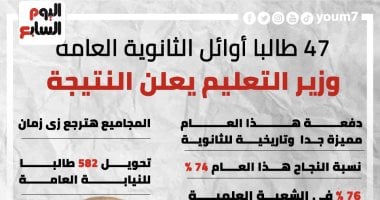قائمة أوائل الثانوية العامة تضم 47 طالبا.. إنفوجراف