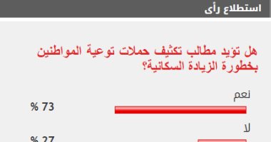 73% من القراء يطالبون بتكثيف حملات التوعية بمخاطر الزيادة السكانية