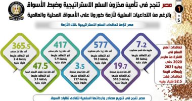 مصر تنجح في تأمين مخزون السلع الاستراتيجية وضبط الأسواق بالرغم من التداعيات السلبية لأزمة كورونا..التعاقد على استيراد 7.2 مليون طن قمح بتكلفة 30 مليار جنيه و 19.7 ألف طن دواجن مجمدة.. بالإنفوجراف