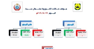 صفر إصابات ووفيات بكورونا بشمال سيناء خلال 24 ساعة