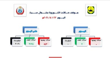 "صحة شمال سيناء" تسجل صفر إصابات ووفيات بكورونا بمختلف المدن