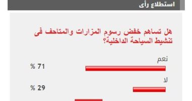 %71 من القراء يؤيدون خفض رسوم المزارات والمتاحف لتنشيط السياحة الداخلية