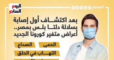 بعد اكتشاف أول إصابة بدلتا بلس بمصر.. أعراض متغير كورونا الجديد (إنفوجراف)