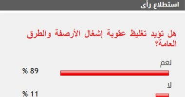 89% من القراء يطالبون بتغليظ عقوبة إشغال الأرصفة والطرقات العامة