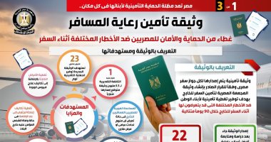 مصر تمد مظلة الحماية التأمينية لأبنائها فى كل مكان.. وثيقة تأمين رعاية المسافر.. غطاء من الحماية والأمان للمصريين ضد الأخطار المختلفة أثناء السفر.. و3.5 مليون وثيقة تأمينية بتكلفة تصل لـ مليار جنيه..إنفوجراف