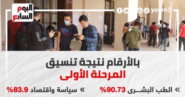 بالأرقام.. نتيجة تنسيق المرحلة الأولى للقبول بالجامعات.. إنفوجراف