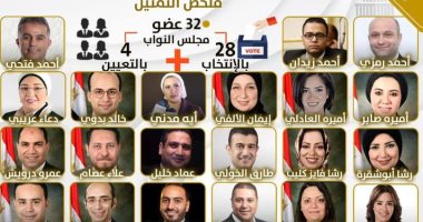 ملحمة تشريعية ورقابية لنواب التنسيقية تحت قبة البرلمان خلال دور الانعقاد الأول.. 3993 طلبا خدميا لـ163 جهة حكومية.. وتقديم 52 اقتراحا برغبة و16 بيانا عاجلا و162 طلب إحاطة.. وهذه مشاريع القوانين المقدمة منهم