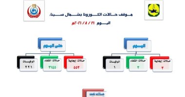 تسجيل شفاء 3 حالات وإصابة 3 ووفاة حالة بكورونا فى شمال سيناء