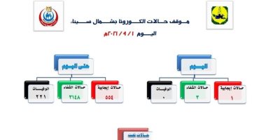 شمال سيناء تسجل صفر وفيات بفيروس كورونا خلال الـ24 ساعة الماضية