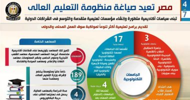 إنفوجراف.. مصر تعيد صياغة منظومة التعليم العالى.. تبنى سياسات أكاديمية متطورة وإنشاء مؤسسات تعليمية متقدمة والتوسع فى الشراكات الدولية.. ارتفاع مستمر فى الإنفاق الموجه للمنظومة لـ 75 مليار جنيه عام 2021/2022