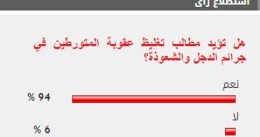 94% من القراء يؤيدون مطالب تغليظ عقوبة المتورطين في جرائم الدجل والشعوذة