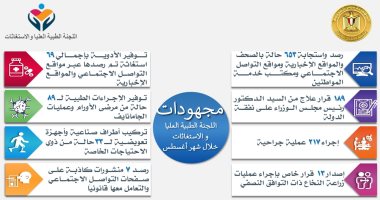 لجنة الاستغاثات الطبية بمجلس الوزراء تستجيب لـ653 حالة أغسطس الماضى