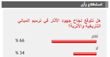66% من القراء يتوقعون نجاح جهود الأثار فى ترميم المبانى التاريخية