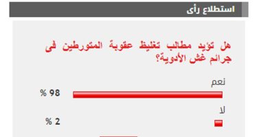 %98 من القراء يؤيدون مطالب تغليظ عقوبة المتورطين فى جرائم غش الأدوية