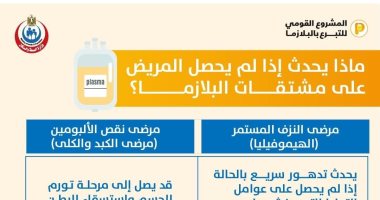 ماذا يحدث إذا لم يحصل المريض على مشتقات البلازما؟ الصحة تجيب