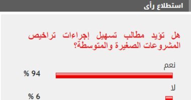 94% من القراء يطالبون بتسهيل إجراءات تراخيص المشروعات الصغيرة والمتوسطة