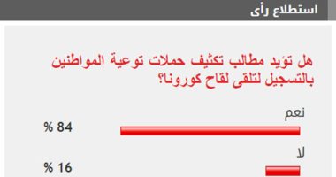 %84 من القراء يطالبون بتكثيف حملات توعية المواطنين بالتسجيل لتلقى لقاح كورونا