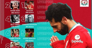 محمد صلاح ينضم لقائمة أفضل هدافى ليفربول فى التاريخ بعد هدف كريستال بالاس