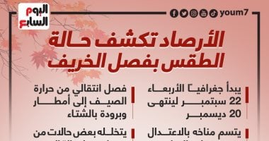 الأرصاد تكشف تفاصيل حالة الطقس فى فصل الخريف.. إنفوجراف