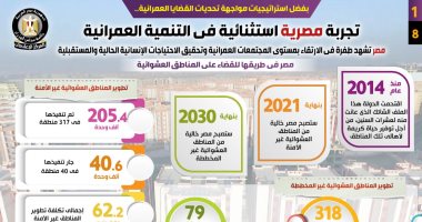 تجربة مصرية استثنائية فى التنمية العمرانية.. مصر ستصبح خالية من المناطق العشوائية غير الآمنة نهاية 2021.. تنفيذ مشروعات بـ21 مدينة بـ160 مليار جنيه.. وفوز "المجتمعات العمرانية" بجائزة الأمم المتحدة لعام 2021