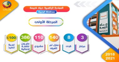 إنهاء أولى مراحل "حياة كريمة" بـ8 قرى فى البحيرة بـ386 مليون جنيه.. إنفوجراف