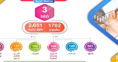 إنفوجراف.. تنفيذ 1702 مشروع بـ 2.7 مليار جنيه فى 3 أعوام بالبحيرة
