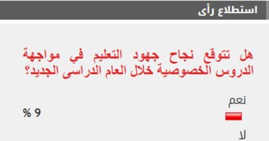 91% من القراء يستبعدون نجاح التعليم في مواجهة الدروس الخصوصية